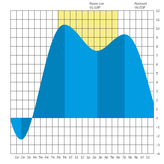 Foulweather Bluff tide chart for Saturday, October 29, 2022