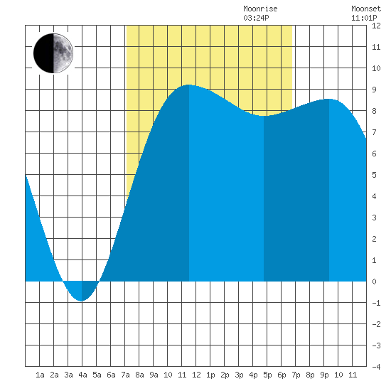 Foulweather Bluff tide chart for Sunday, October 2, 2022