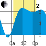 Foulweather Bluff tide chart for Sunday, October 2, 2022