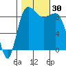 Foulweather Bluff tide chart for Sunday, October 30, 2022