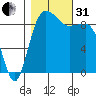 Foulweather Bluff tide chart for Monday, October 31, 2022