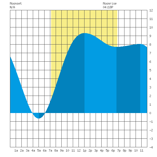 Foulweather Bluff tide chart for Monday, October 3, 2022