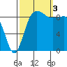 Foulweather Bluff tide chart for Monday, October 3, 2022