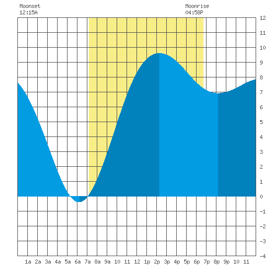 Foulweather Bluff tide chart for Tuesday, October 4, 2022