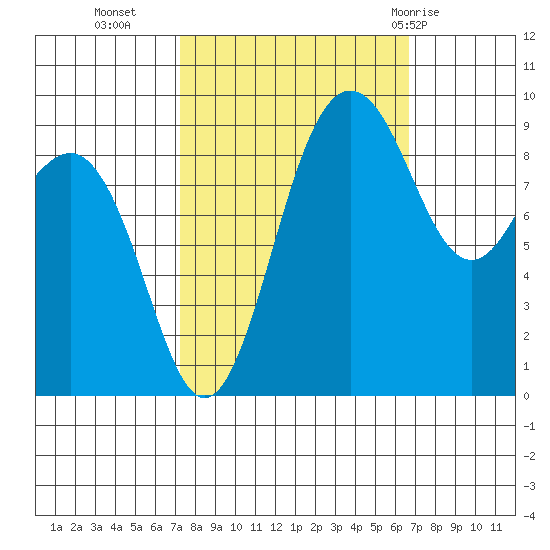 Foulweather Bluff tide chart for Thursday, October 6, 2022