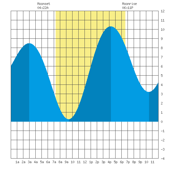 Foulweather Bluff tide chart for Friday, October 7, 2022