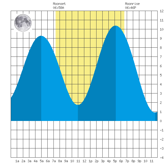 Foulweather Bluff tide chart for Sunday, October 9, 2022
