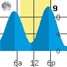 Foulweather Bluff tide chart for Sunday, October 9, 2022