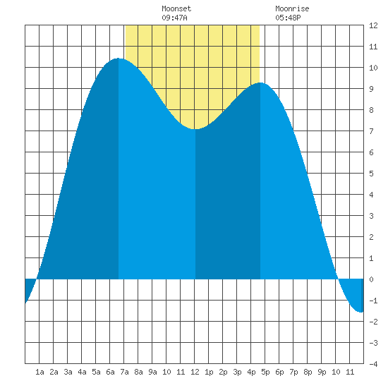 Foulweather Bluff tide chart for Thursday, November 10, 2022