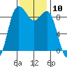 Foulweather Bluff tide chart for Thursday, November 10, 2022