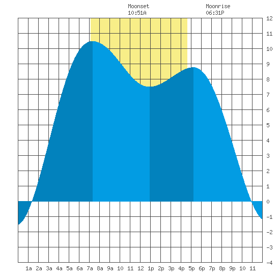 Foulweather Bluff tide chart for Friday, November 11, 2022