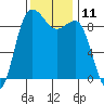 Foulweather Bluff tide chart for Friday, November 11, 2022