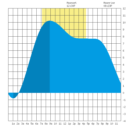 Foulweather Bluff tide chart for Sunday, November 13, 2022