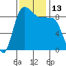 Foulweather Bluff tide chart for Sunday, November 13, 2022