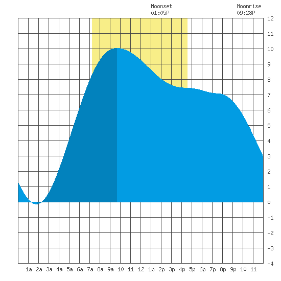 Foulweather Bluff tide chart for Monday, November 14, 2022