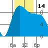 Foulweather Bluff tide chart for Monday, November 14, 2022