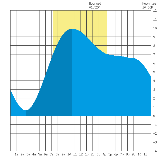 Foulweather Bluff tide chart for Tuesday, November 15, 2022