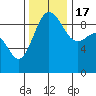 Foulweather Bluff tide chart for Thursday, November 17, 2022