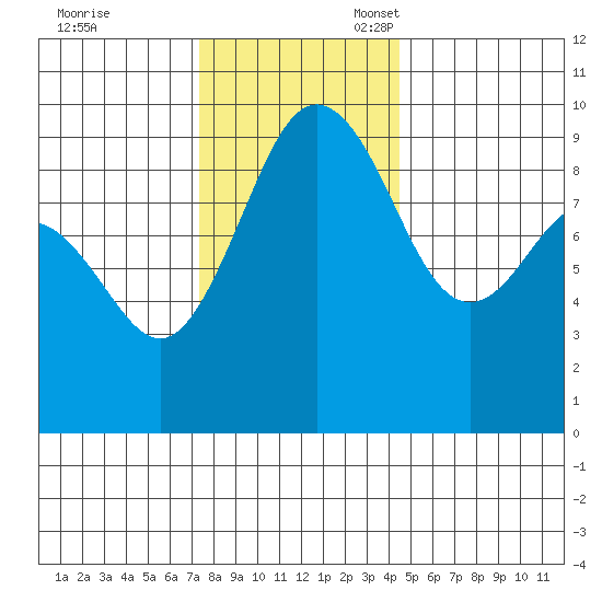 Foulweather Bluff tide chart for Friday, November 18, 2022