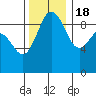 Foulweather Bluff tide chart for Friday, November 18, 2022