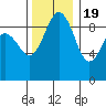 Foulweather Bluff tide chart for Saturday, November 19, 2022
