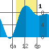 Foulweather Bluff tide chart for Tuesday, November 1, 2022