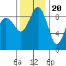 Foulweather Bluff tide chart for Sunday, November 20, 2022