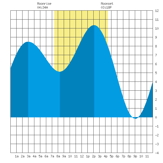 Foulweather Bluff tide chart for Monday, November 21, 2022