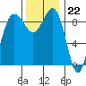 Foulweather Bluff tide chart for Tuesday, November 22, 2022