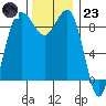 Foulweather Bluff tide chart for Wednesday, November 23, 2022