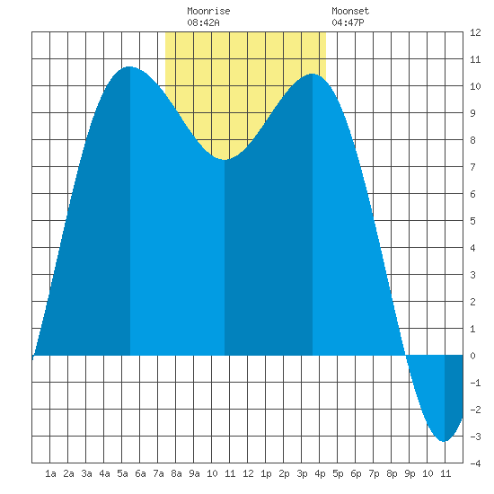 Foulweather Bluff tide chart for Thursday, November 24, 2022