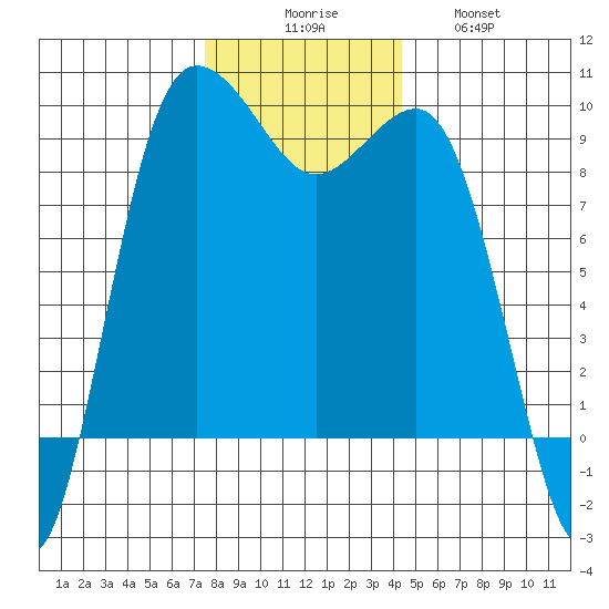 Foulweather Bluff tide chart for Saturday, November 26, 2022