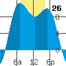 Foulweather Bluff tide chart for Saturday, November 26, 2022
