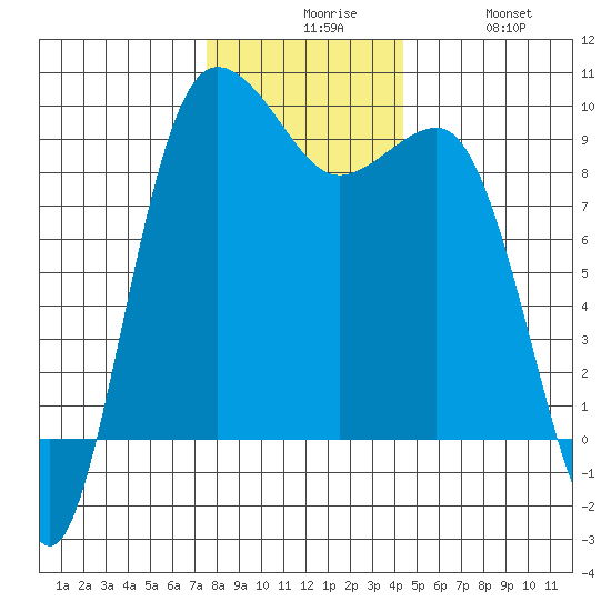 Foulweather Bluff tide chart for Sunday, November 27, 2022