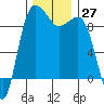 Foulweather Bluff tide chart for Sunday, November 27, 2022