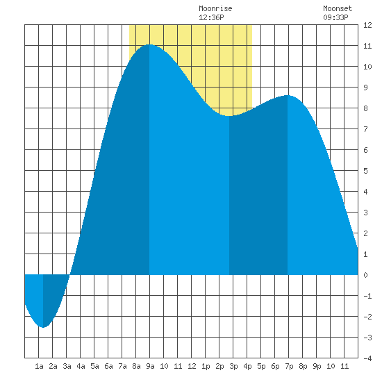 Foulweather Bluff tide chart for Monday, November 28, 2022