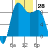 Foulweather Bluff tide chart for Monday, November 28, 2022