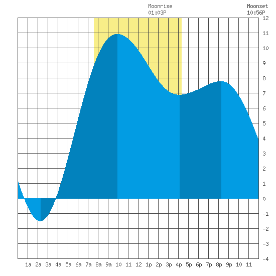 Foulweather Bluff tide chart for Tuesday, November 29, 2022