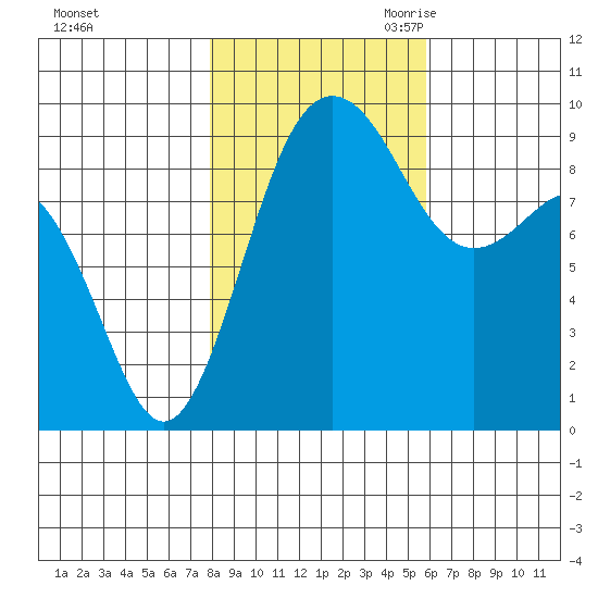 Foulweather Bluff tide chart for Wednesday, November 2, 2022