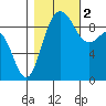 Foulweather Bluff tide chart for Wednesday, November 2, 2022