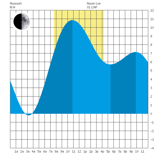 Foulweather Bluff tide chart for Wednesday, November 30, 2022