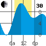 Foulweather Bluff tide chart for Wednesday, November 30, 2022