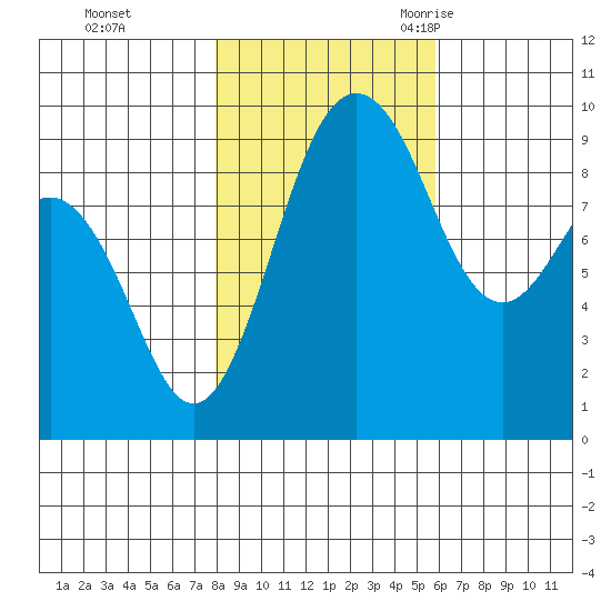 Foulweather Bluff tide chart for Thursday, November 3, 2022