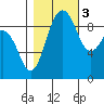 Foulweather Bluff tide chart for Thursday, November 3, 2022