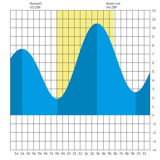 Foulweather Bluff tide chart for Friday, November 4, 2022