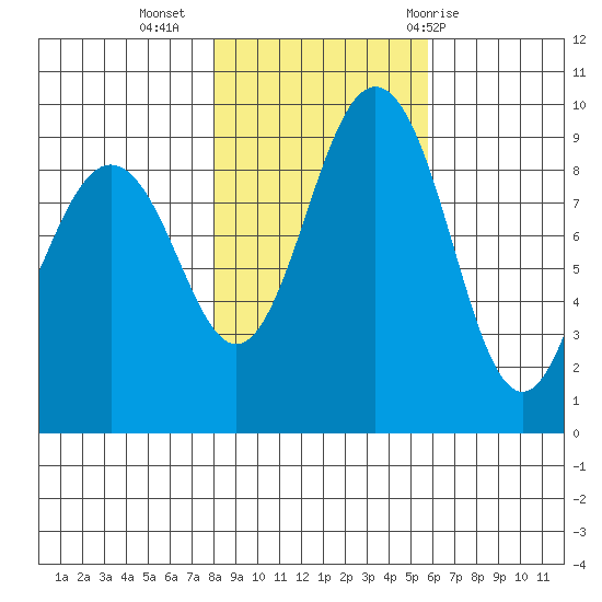 Foulweather Bluff tide chart for Saturday, November 5, 2022