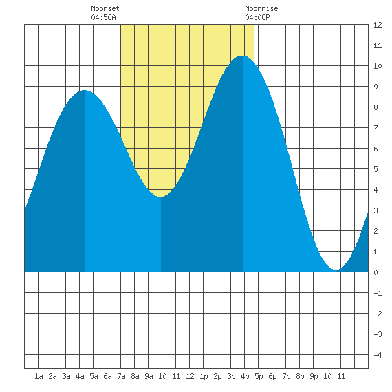 Foulweather Bluff tide chart for Sunday, November 6, 2022