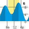 Foulweather Bluff tide chart for Sunday, November 6, 2022