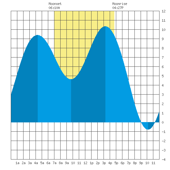 Foulweather Bluff tide chart for Monday, November 7, 2022