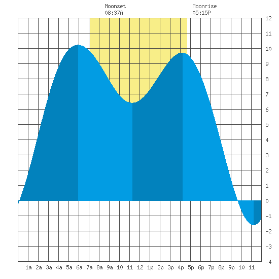 Foulweather Bluff tide chart for Wednesday, November 9, 2022